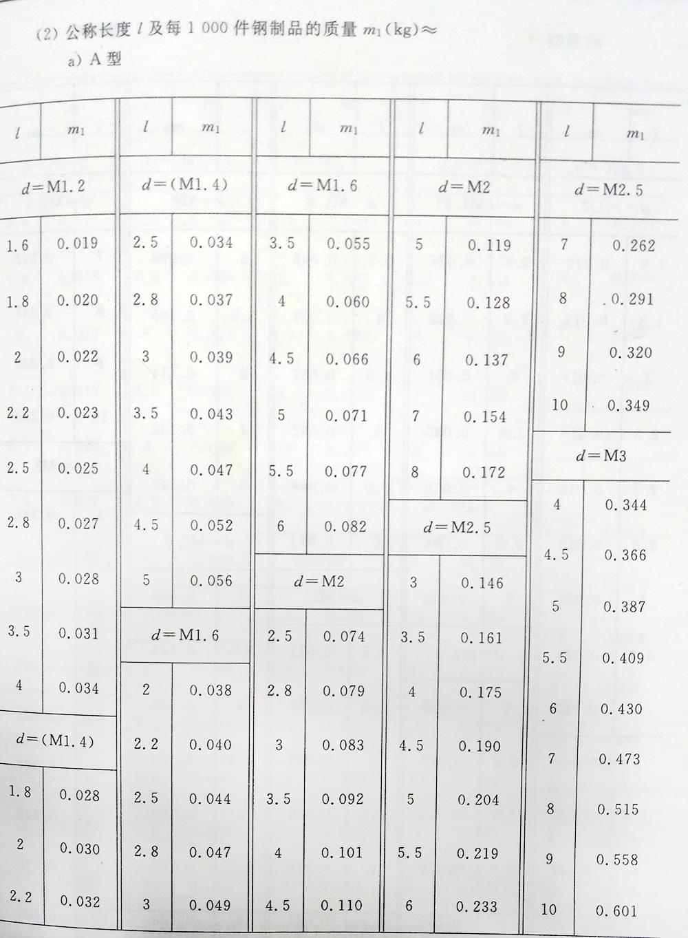 十字槽螺釘（BT、G13806.1-1992)